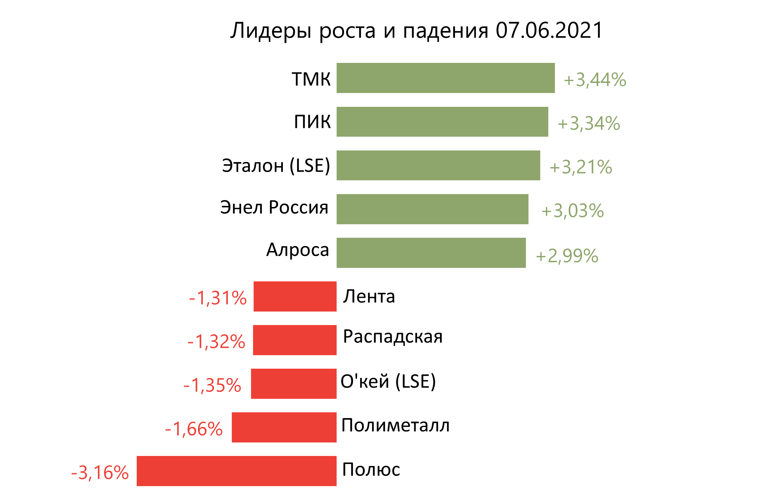 Лидеры роста и падения российского рынка на 7 июня